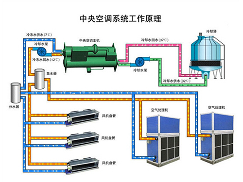 中央空调工程(图2)
