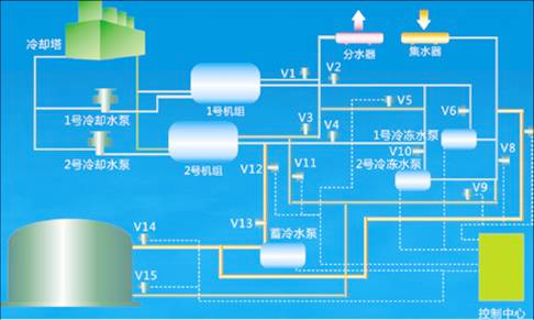 蓄冷(冰、水)空调工程(图2)